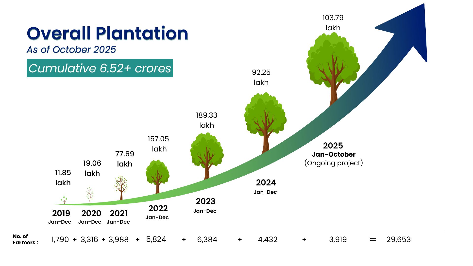 plantation-growth chart